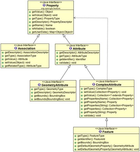 geotools api 2020